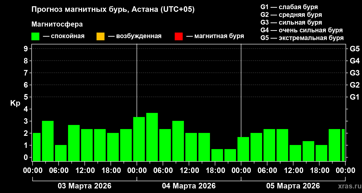 Прогноз геомагнитного индекса&nbsp;Kp