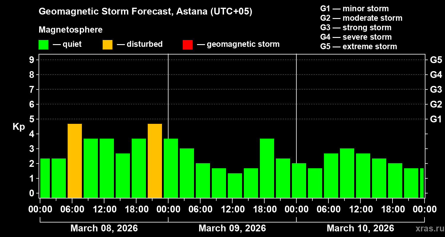Forecast of the geomagnetic index&nbsp;Kp