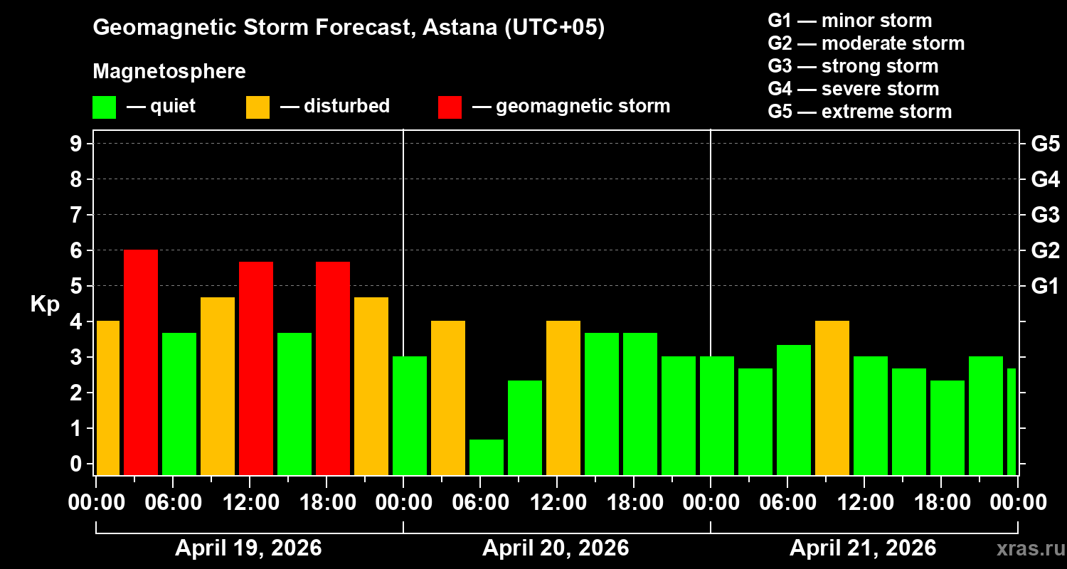 Forecast of the geomagnetic index&nbsp;Kp