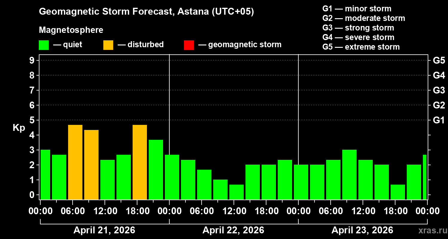 Forecast of the geomagnetic index&nbsp;Kp