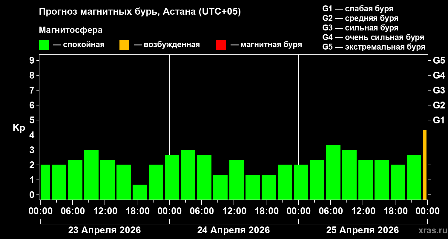 Прогноз геомагнитного индекса&nbsp;Kp