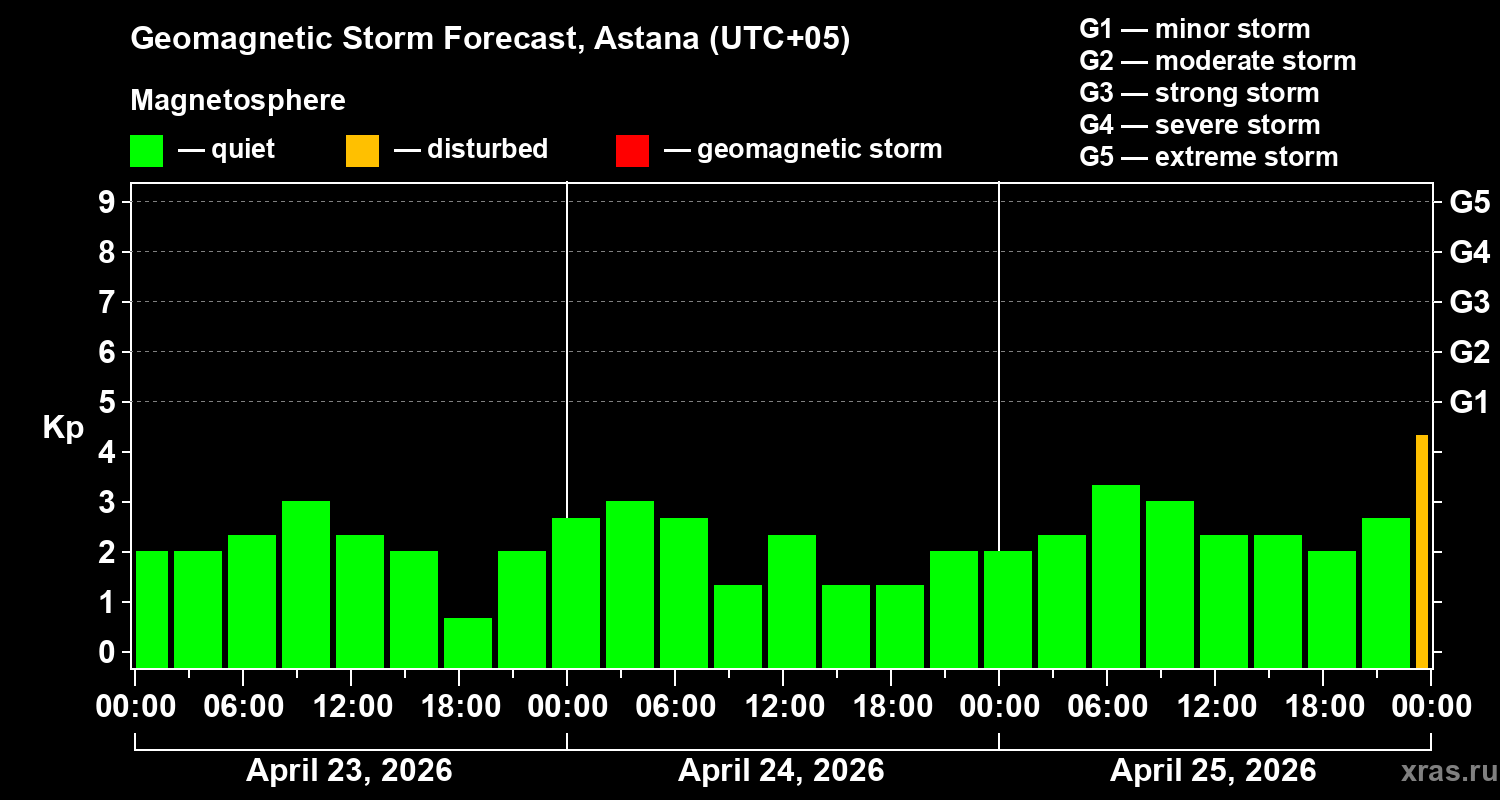 Forecast of the geomagnetic index&nbsp;Kp