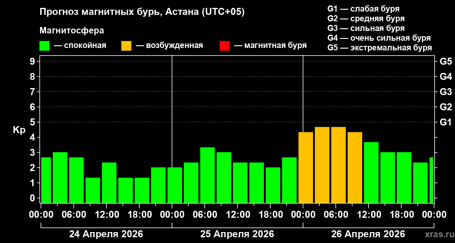 Прогноз геомагнитного индекса&nbsp;Kp