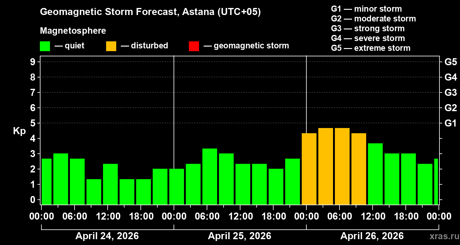 Forecast of the geomagnetic index&nbsp;Kp