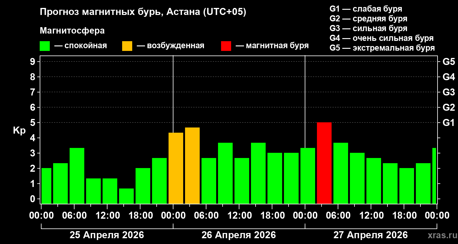 Прогноз геомагнитного индекса&nbsp;Kp