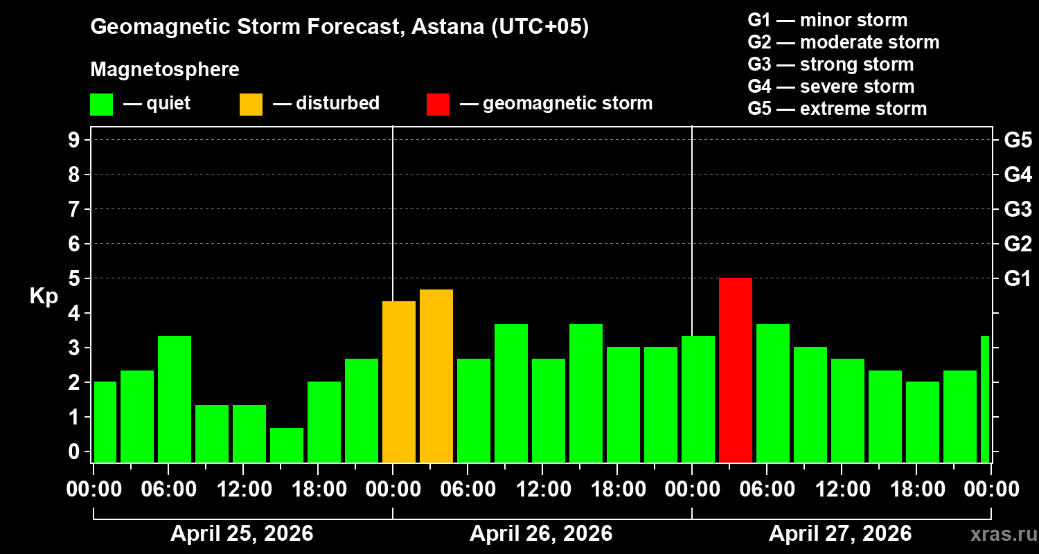 Forecast of the geomagnetic index&nbsp;Kp