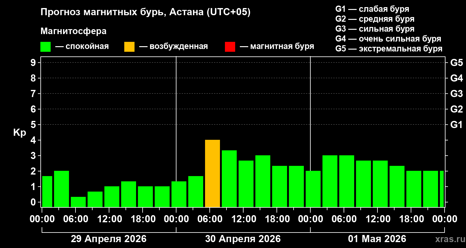 Прогноз геомагнитного индекса&nbsp;Kp