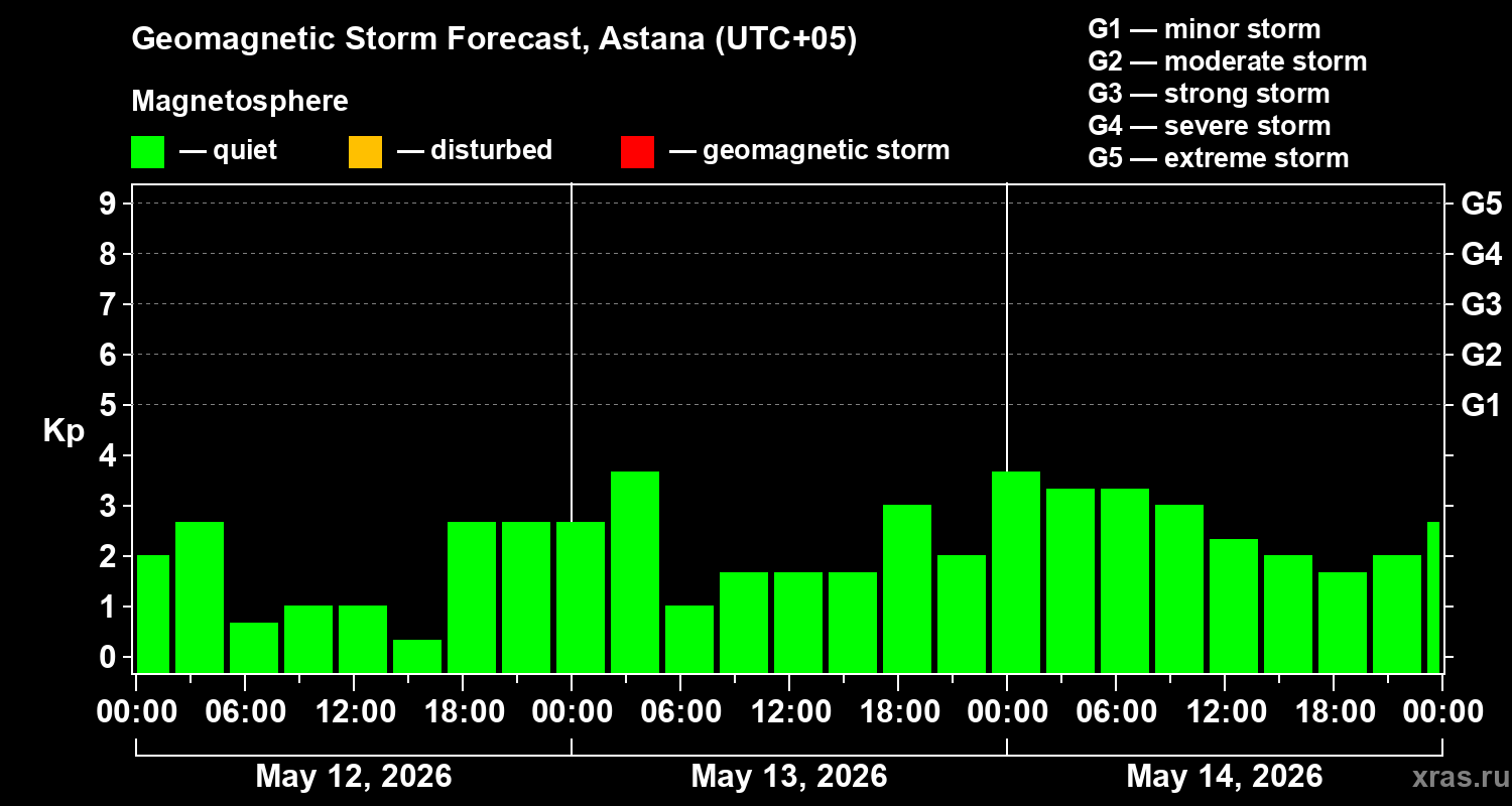 Forecast of the geomagnetic index&nbsp;Kp