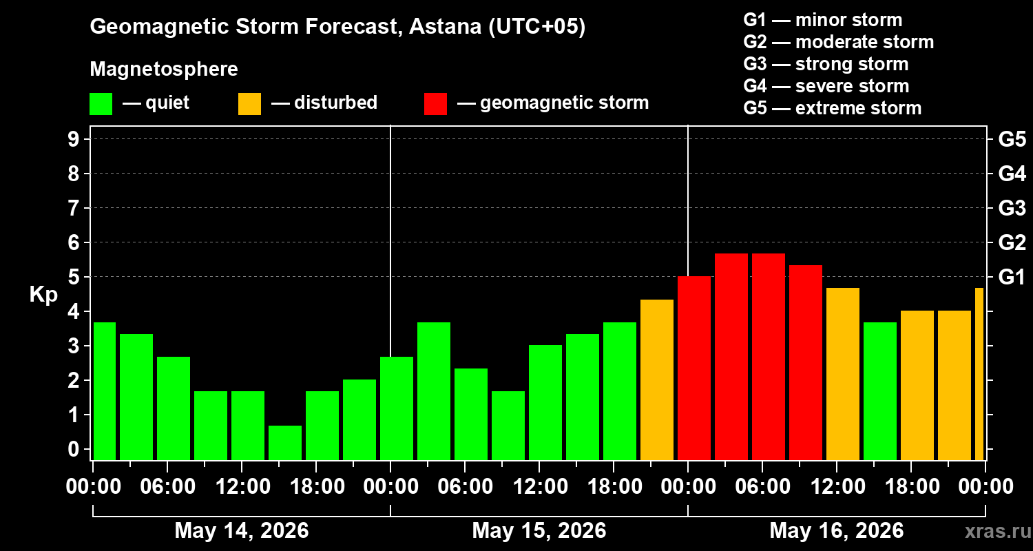 Forecast of the geomagnetic index&nbsp;Kp