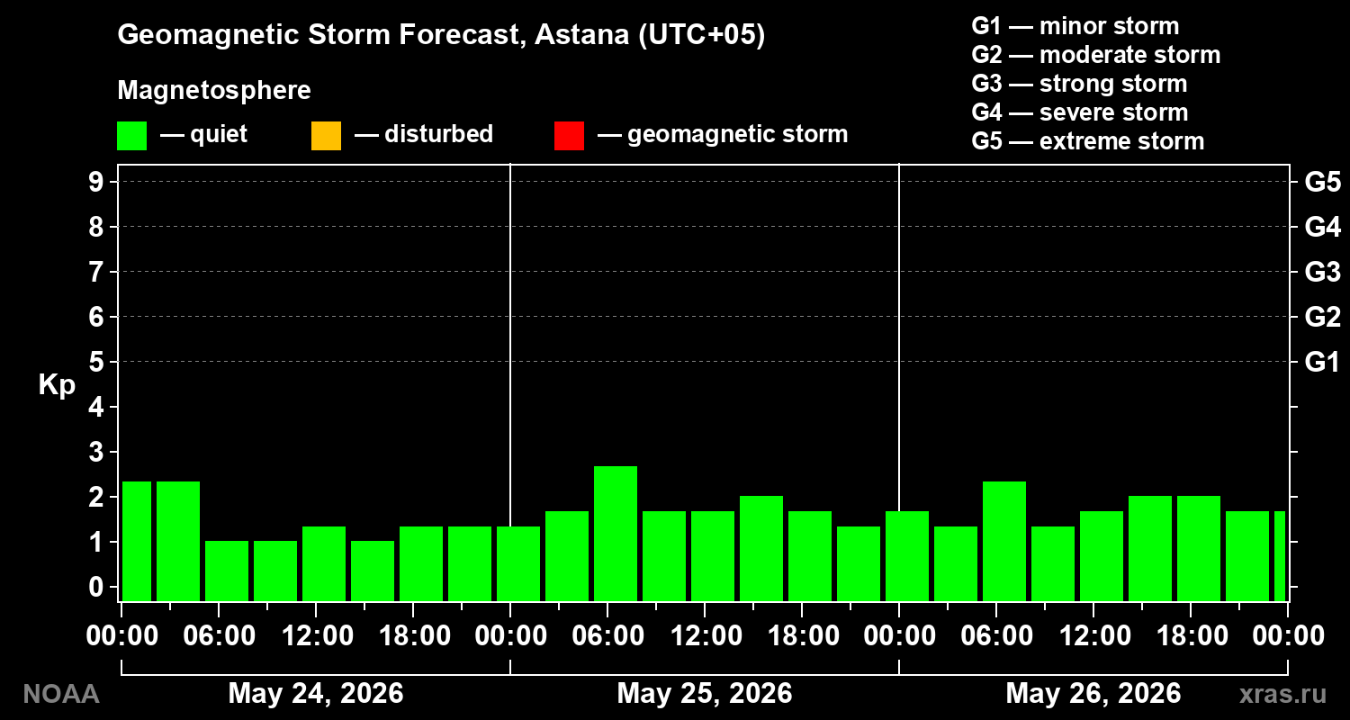 Geomagnetic index Kp forecast for three days