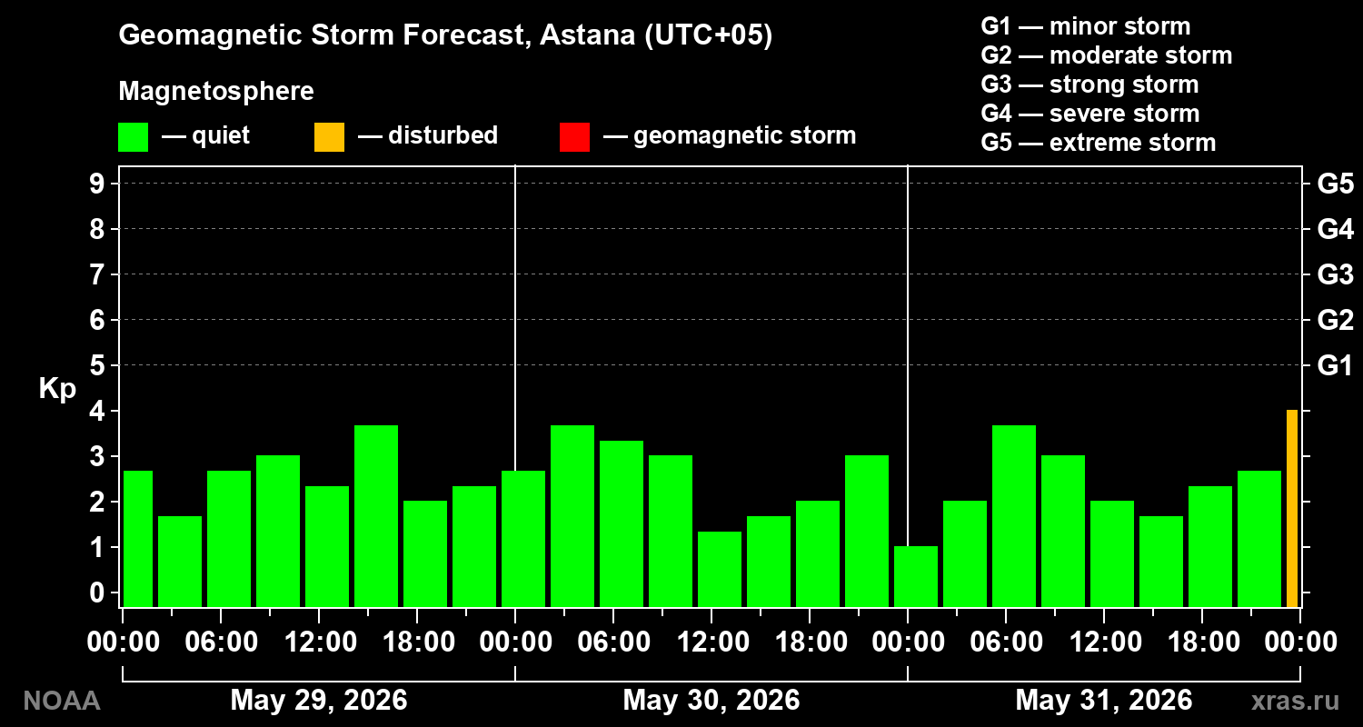 Geomagnetic index Kp forecast for three days