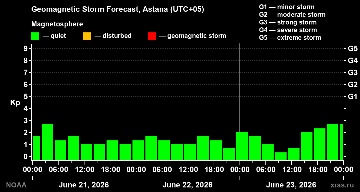 Geomagnetic index Kp forecast for three days