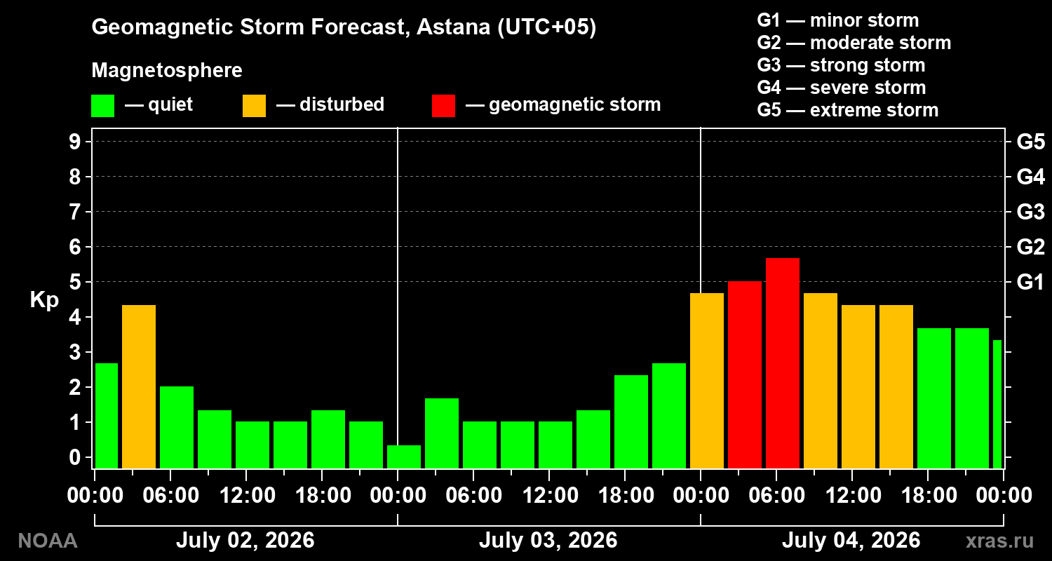 Forecast of the geomagnetic index Kp