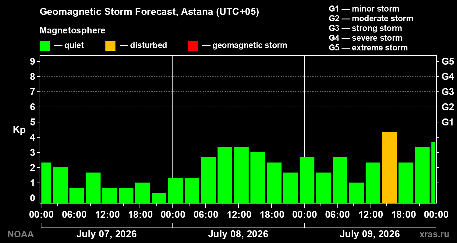 Geomagnetic index Kp forecast for three days