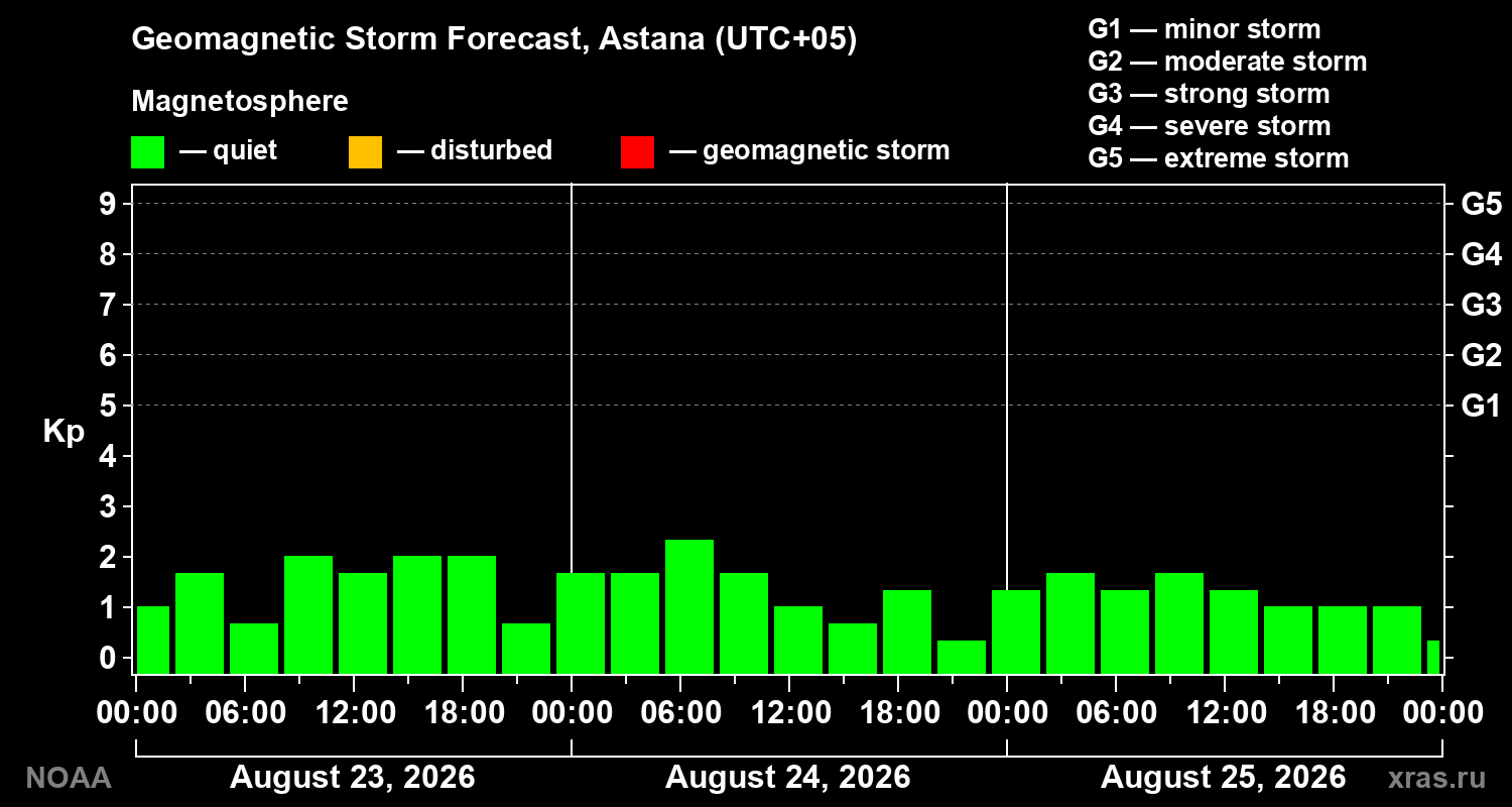 Geomagnetic index Kp forecast for three days