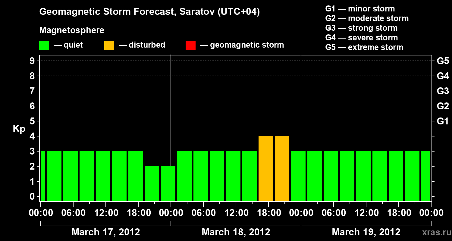 Forecast of the geomagnetic index Kp