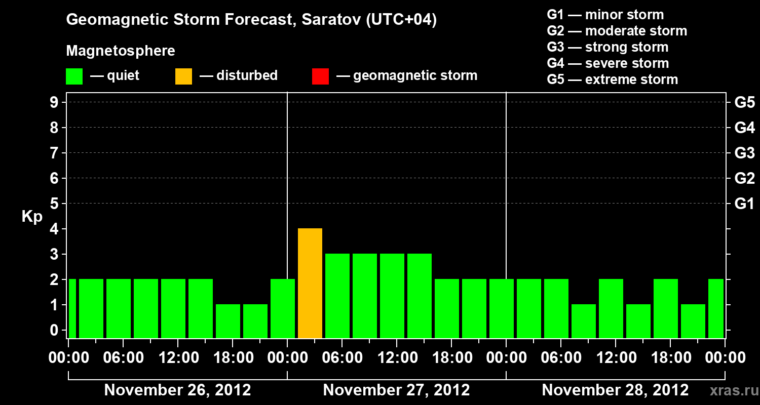 Forecast of the geomagnetic index Kp