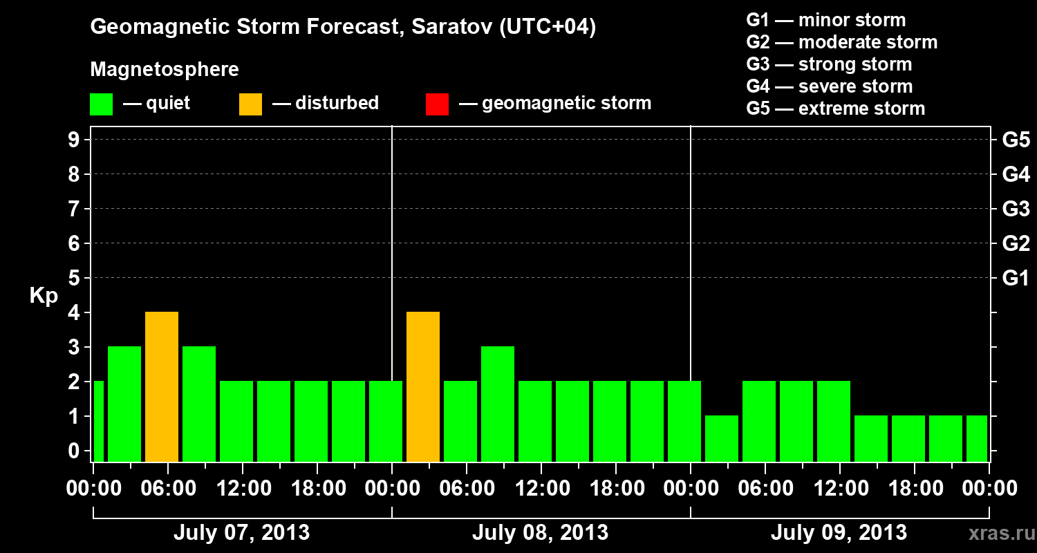 Forecast of the geomagnetic index Kp