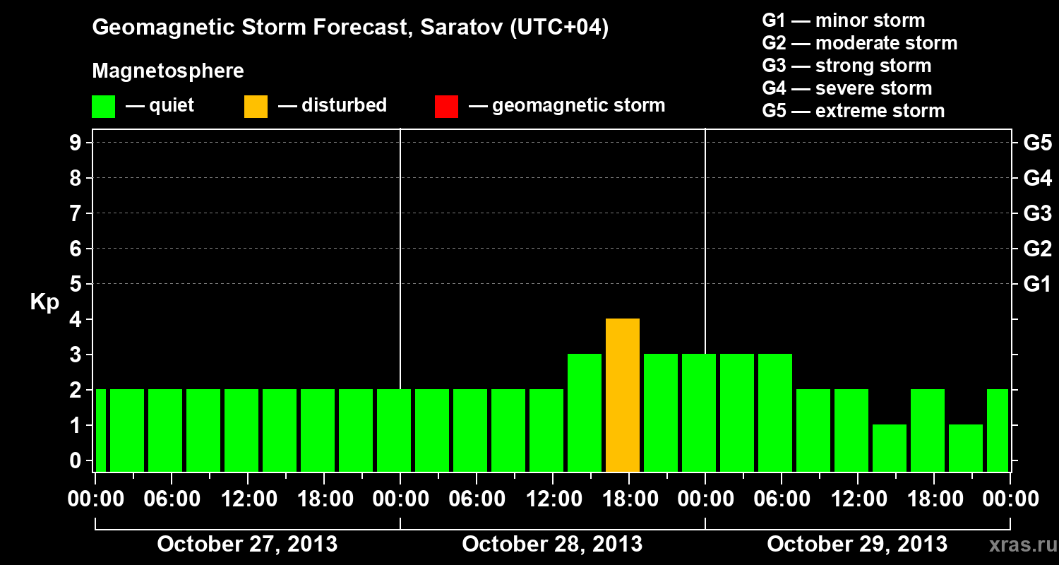 Forecast of the geomagnetic index Kp