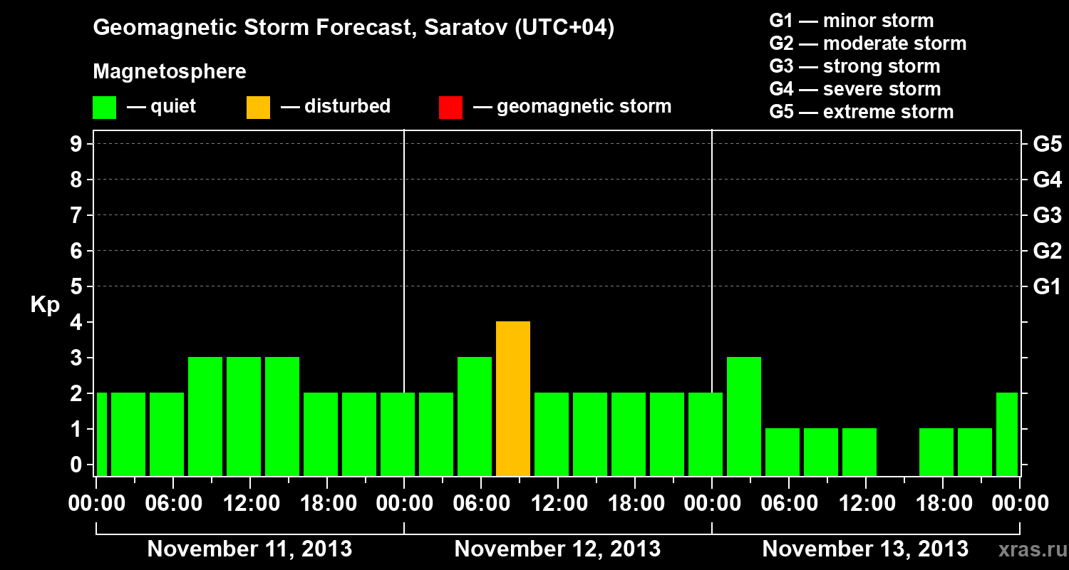 Forecast of the geomagnetic index Kp
