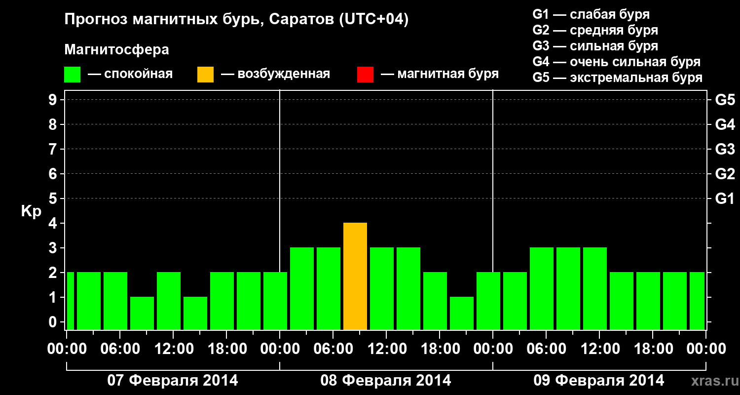 Прогноз геомагнитного индекса Kp