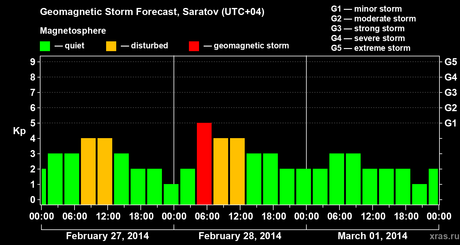 Forecast of the geomagnetic index Kp