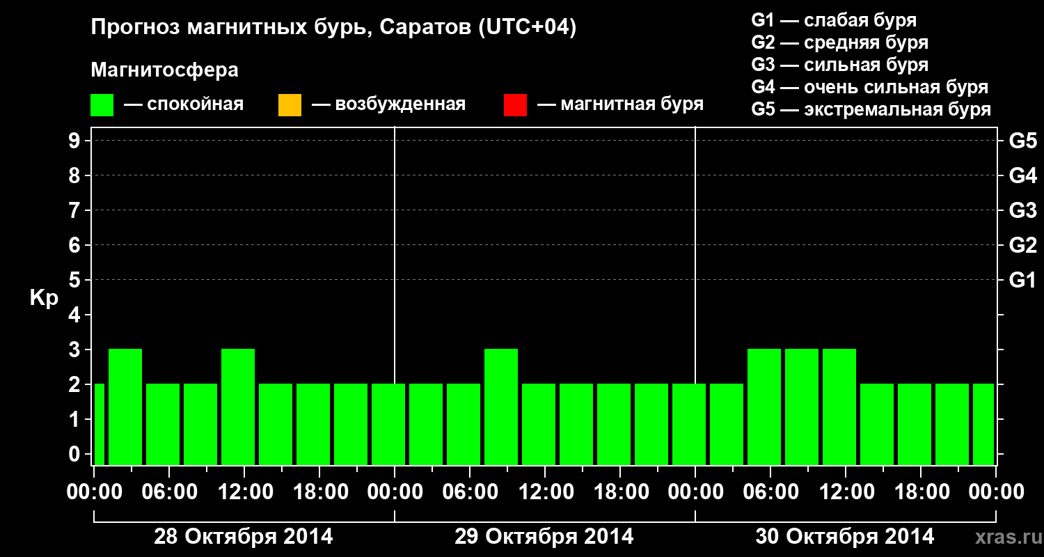 Прогноз геомагнитного индекса Kp