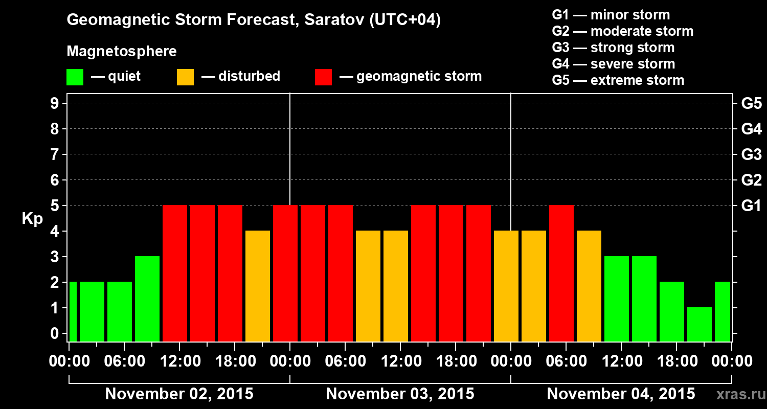 Forecast of the geomagnetic index Kp