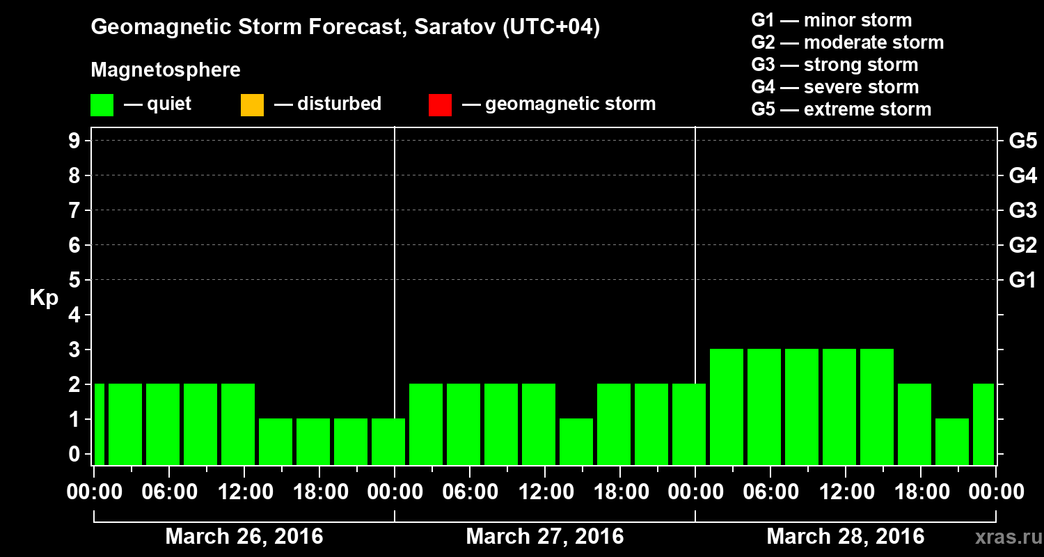 Forecast of the geomagnetic index Kp