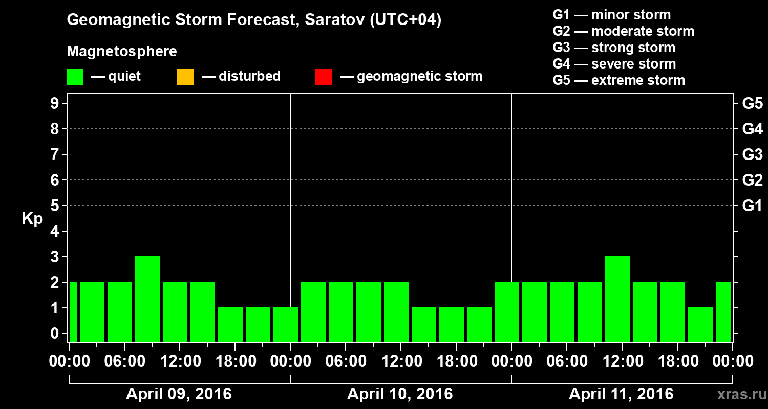 Forecast of the geomagnetic index Kp