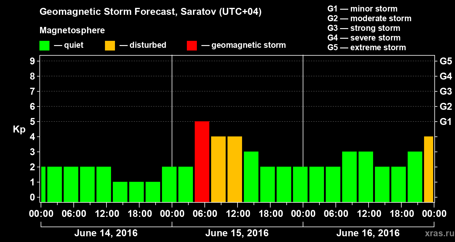 Forecast of the geomagnetic index Kp