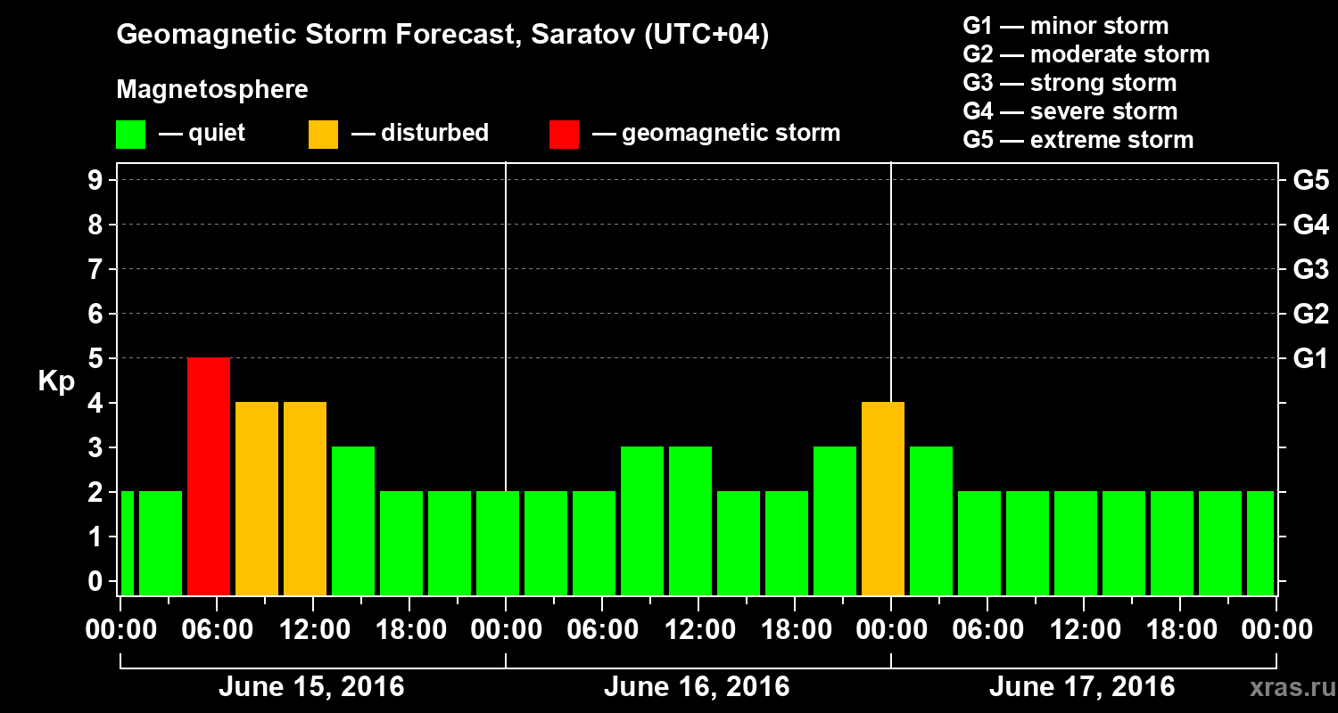 Forecast of the geomagnetic index Kp