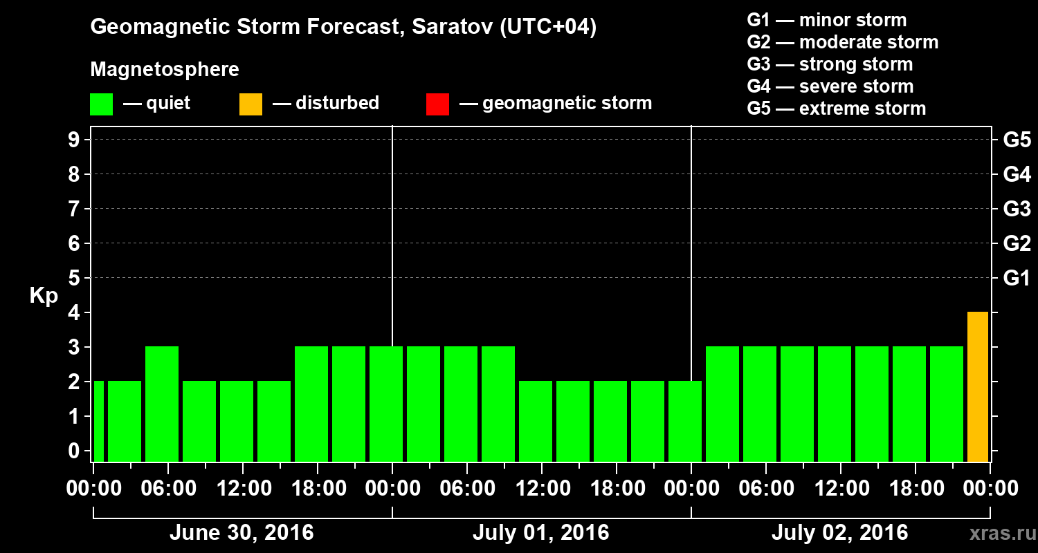 Forecast of the geomagnetic index Kp