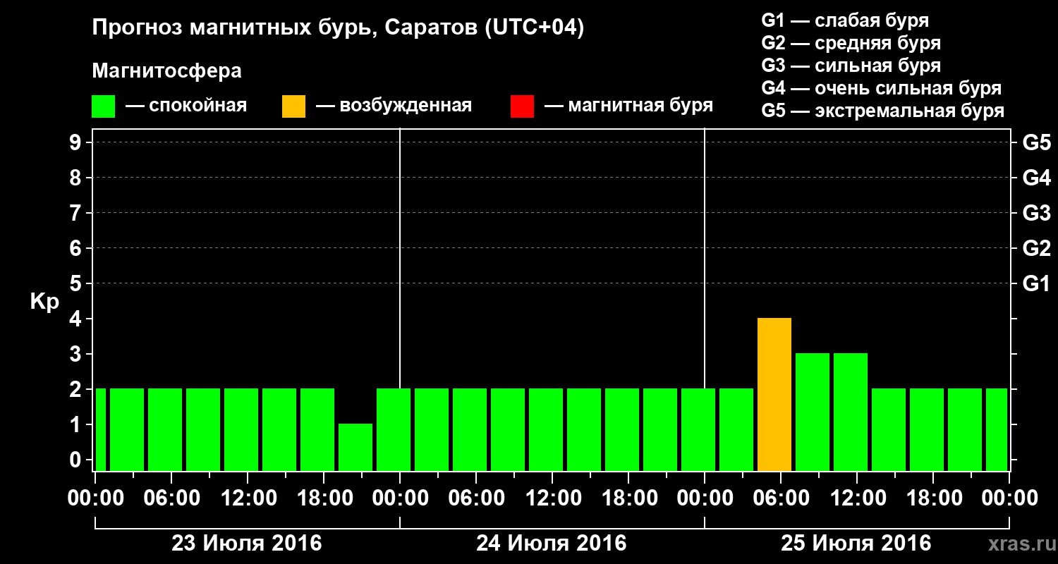 Прогноз геомагнитного индекса Kp
