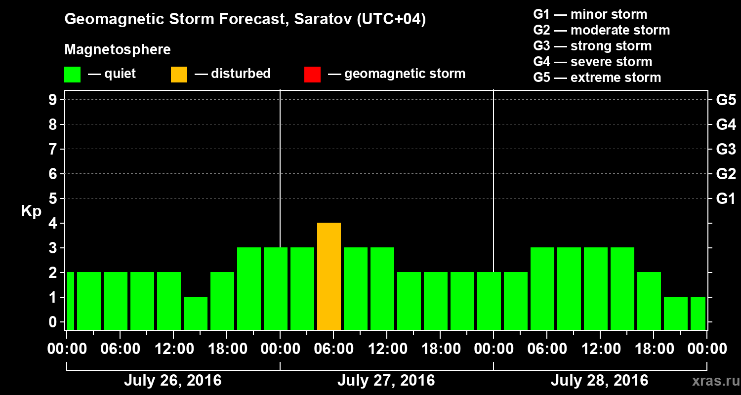 Forecast of the geomagnetic index Kp