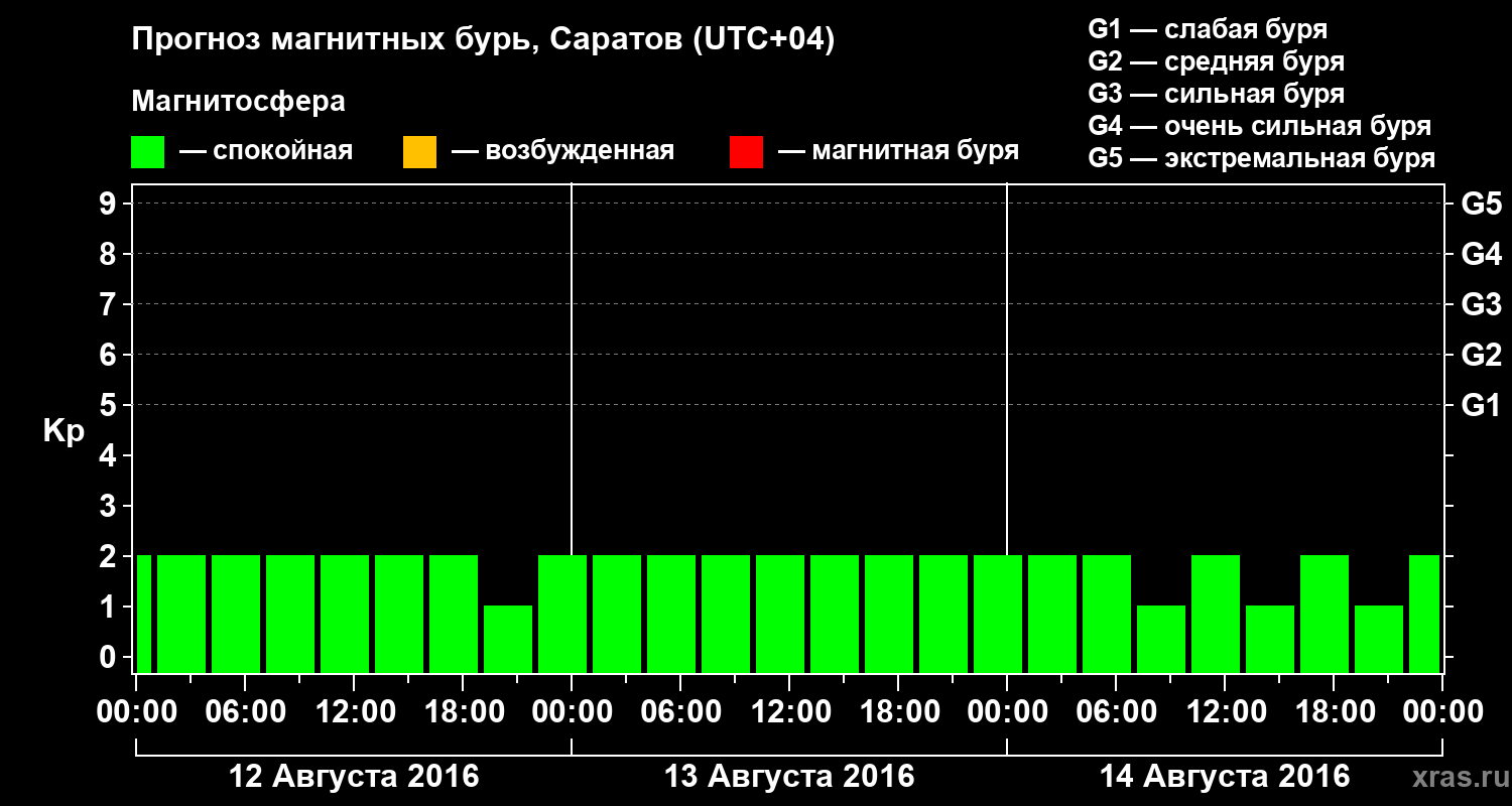 Прогноз геомагнитного индекса Kp