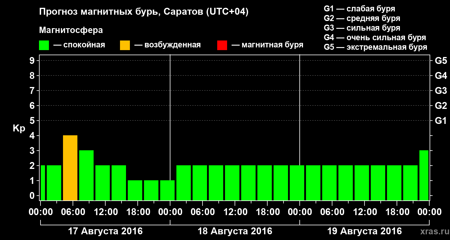 Прогноз геомагнитного индекса Kp