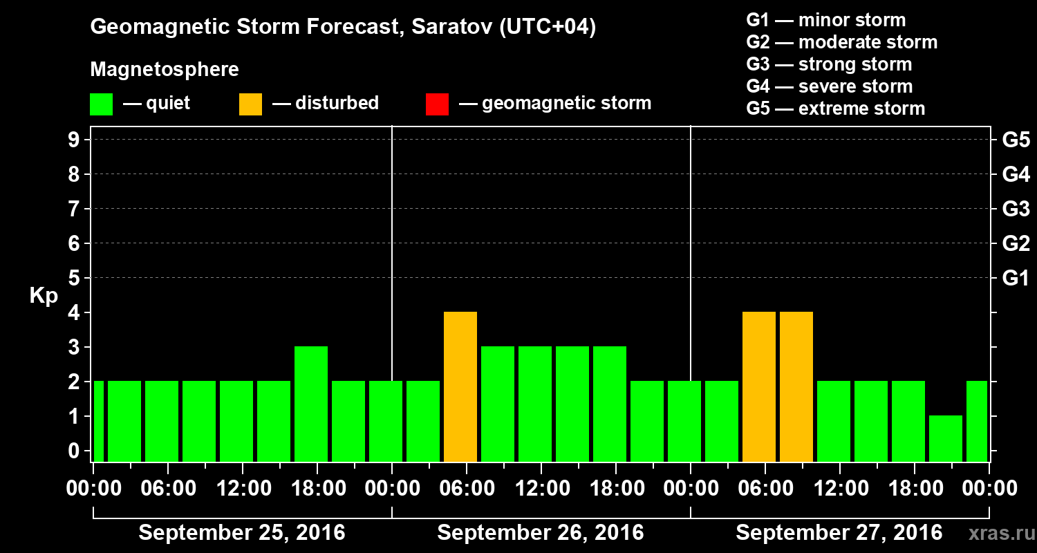 Forecast of the geomagnetic index Kp