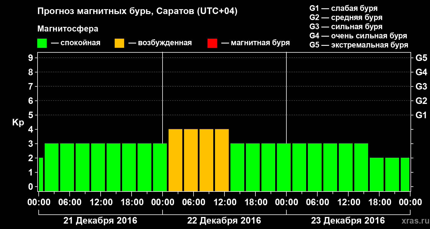 Прогноз геомагнитного индекса Kp