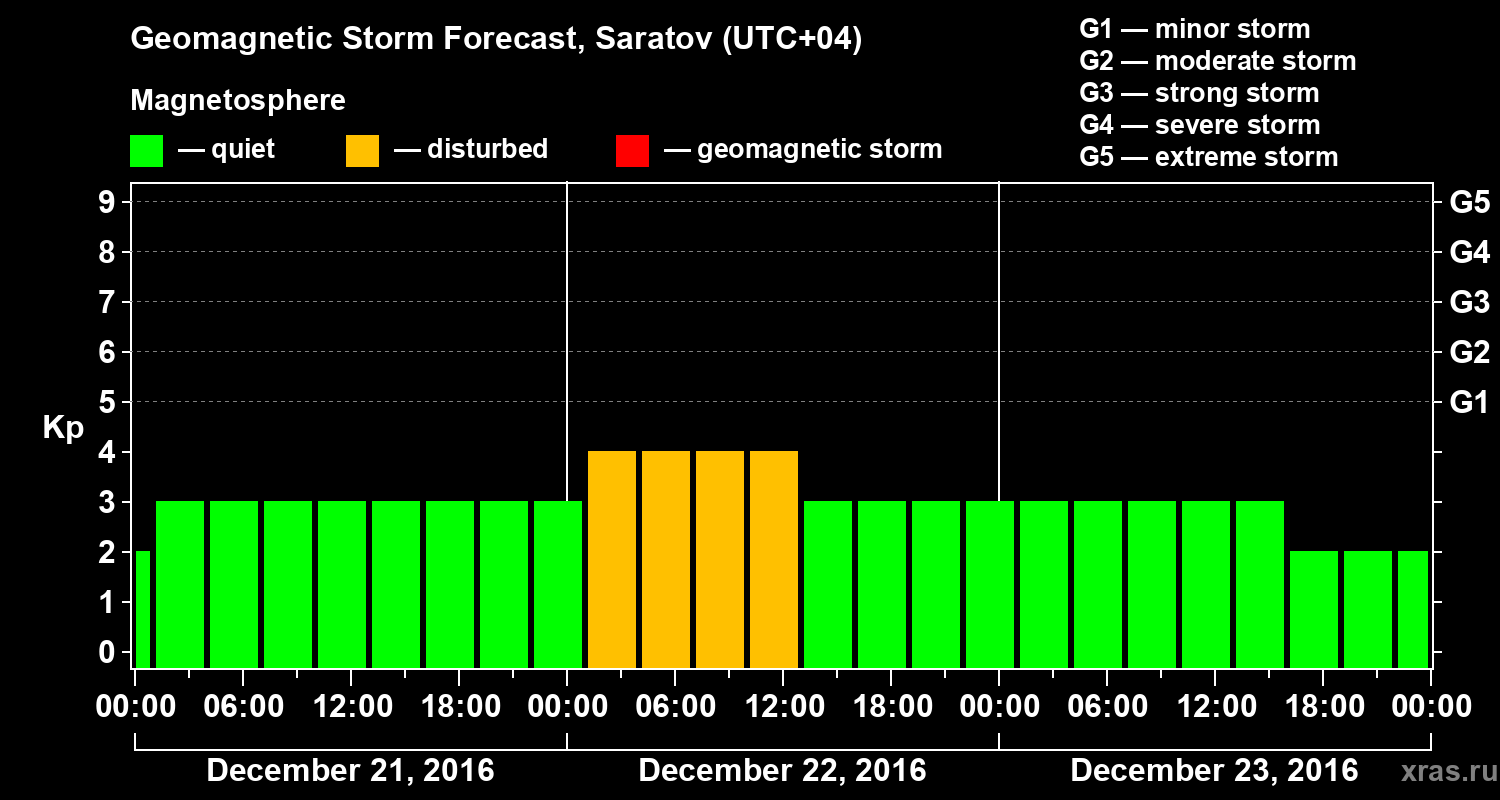 Forecast of the geomagnetic index Kp