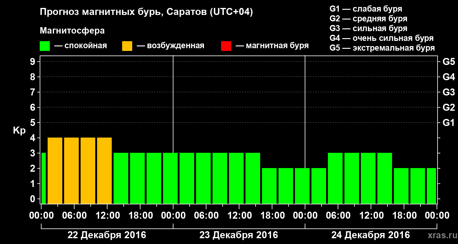Прогноз геомагнитного индекса Kp