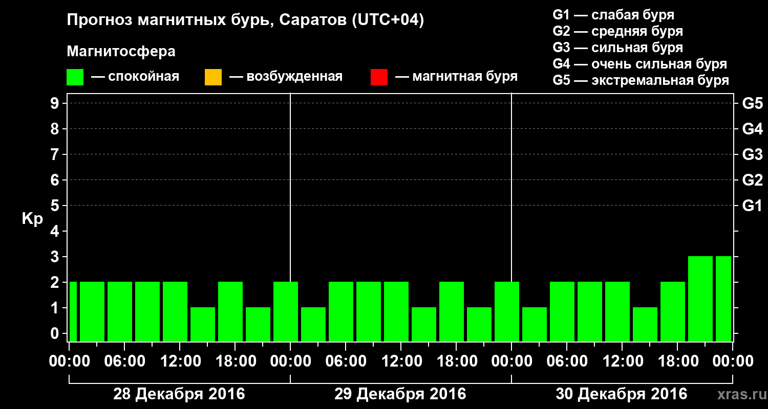 Прогноз геомагнитного индекса Kp