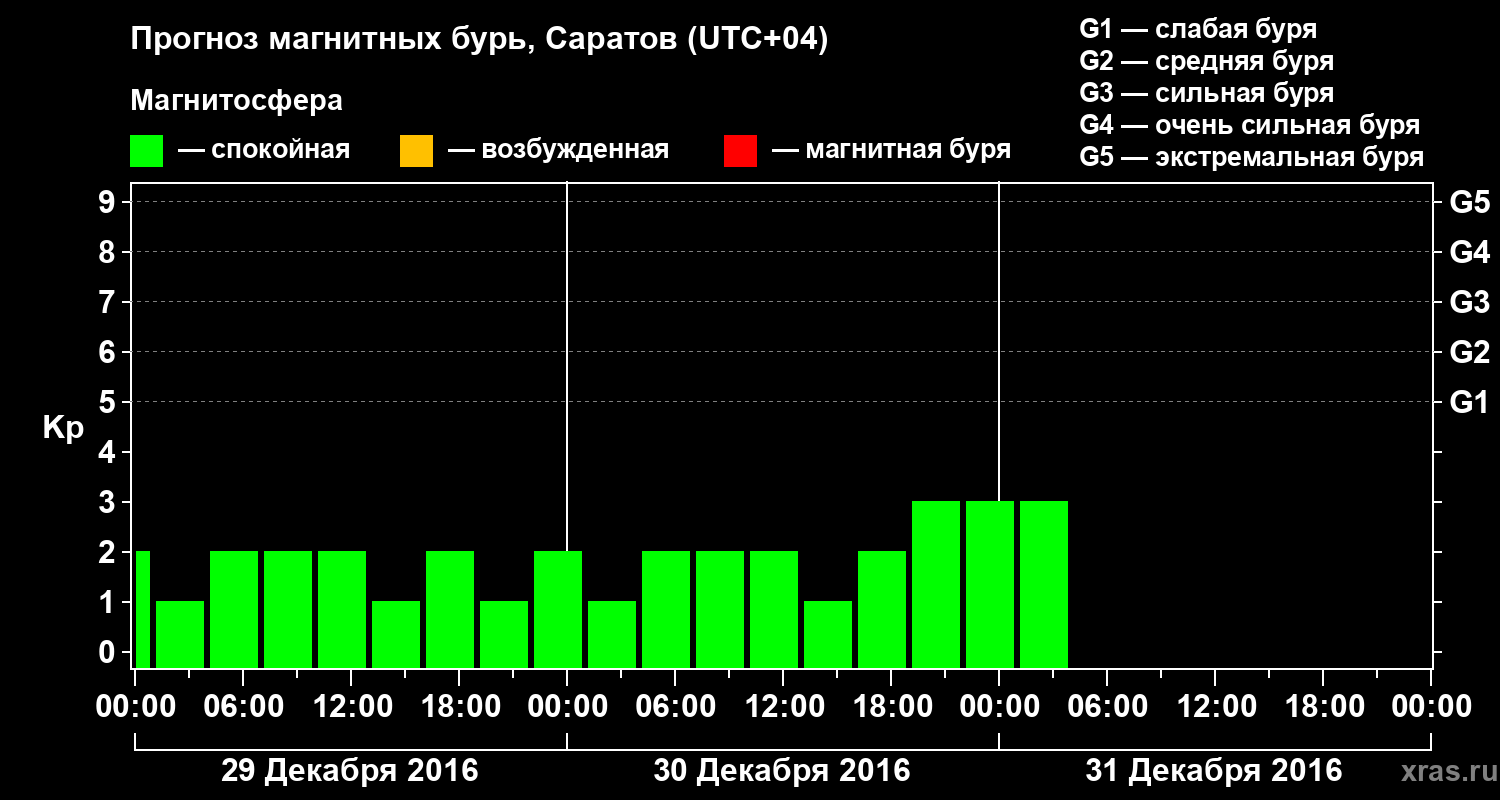 Прогноз геомагнитного индекса Kp