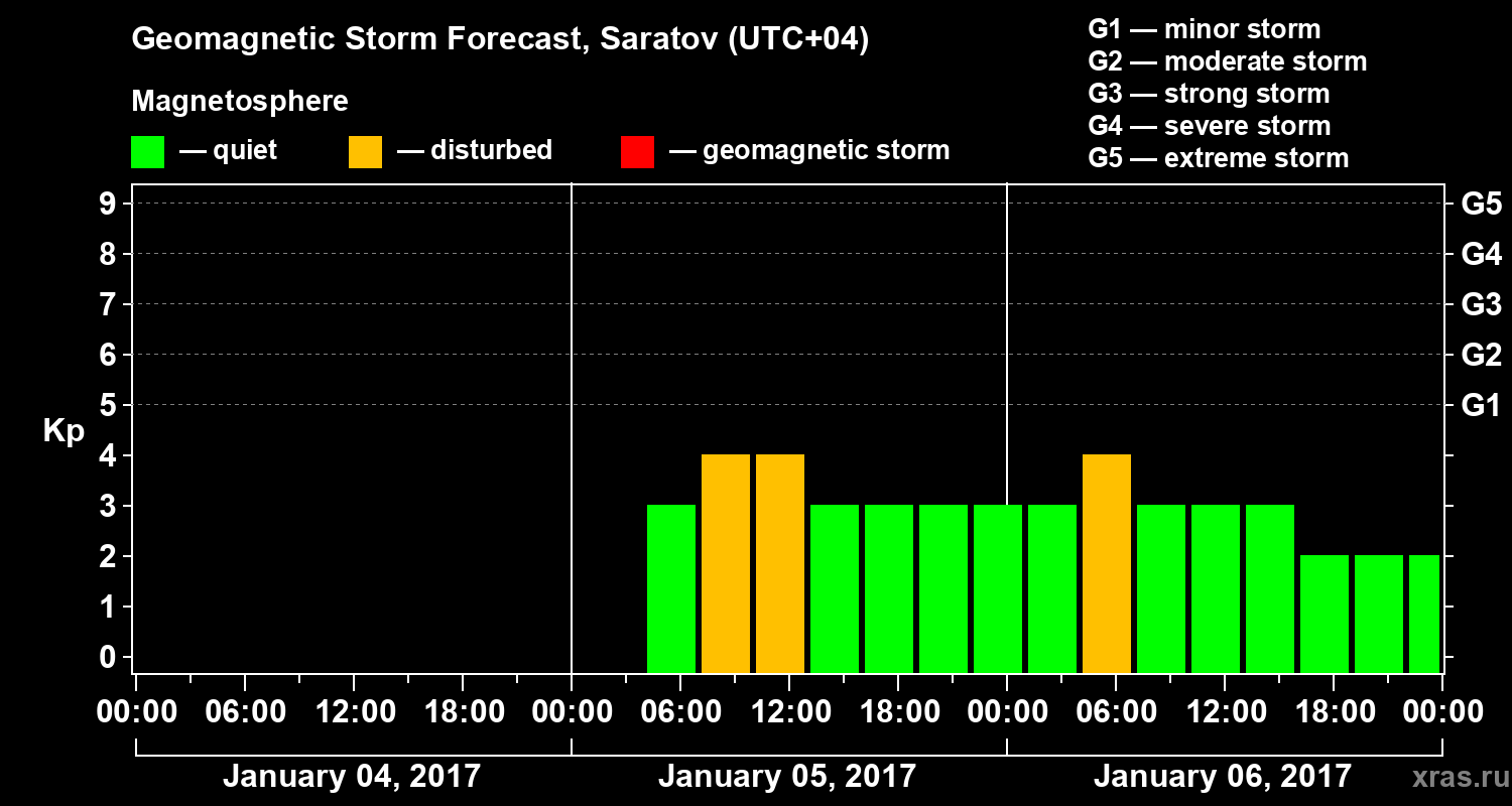 Forecast of the geomagnetic index Kp