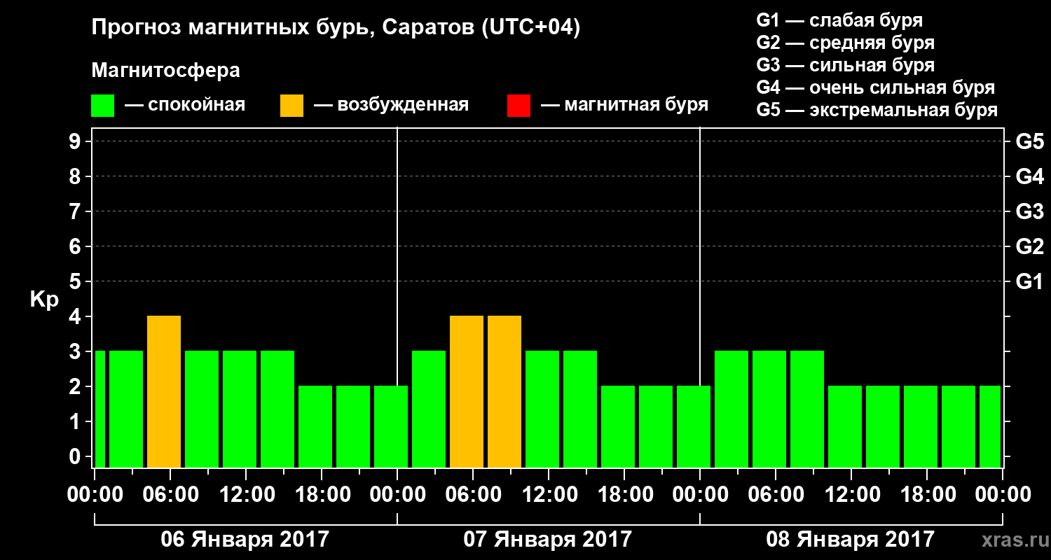 Прогноз геомагнитного индекса Kp