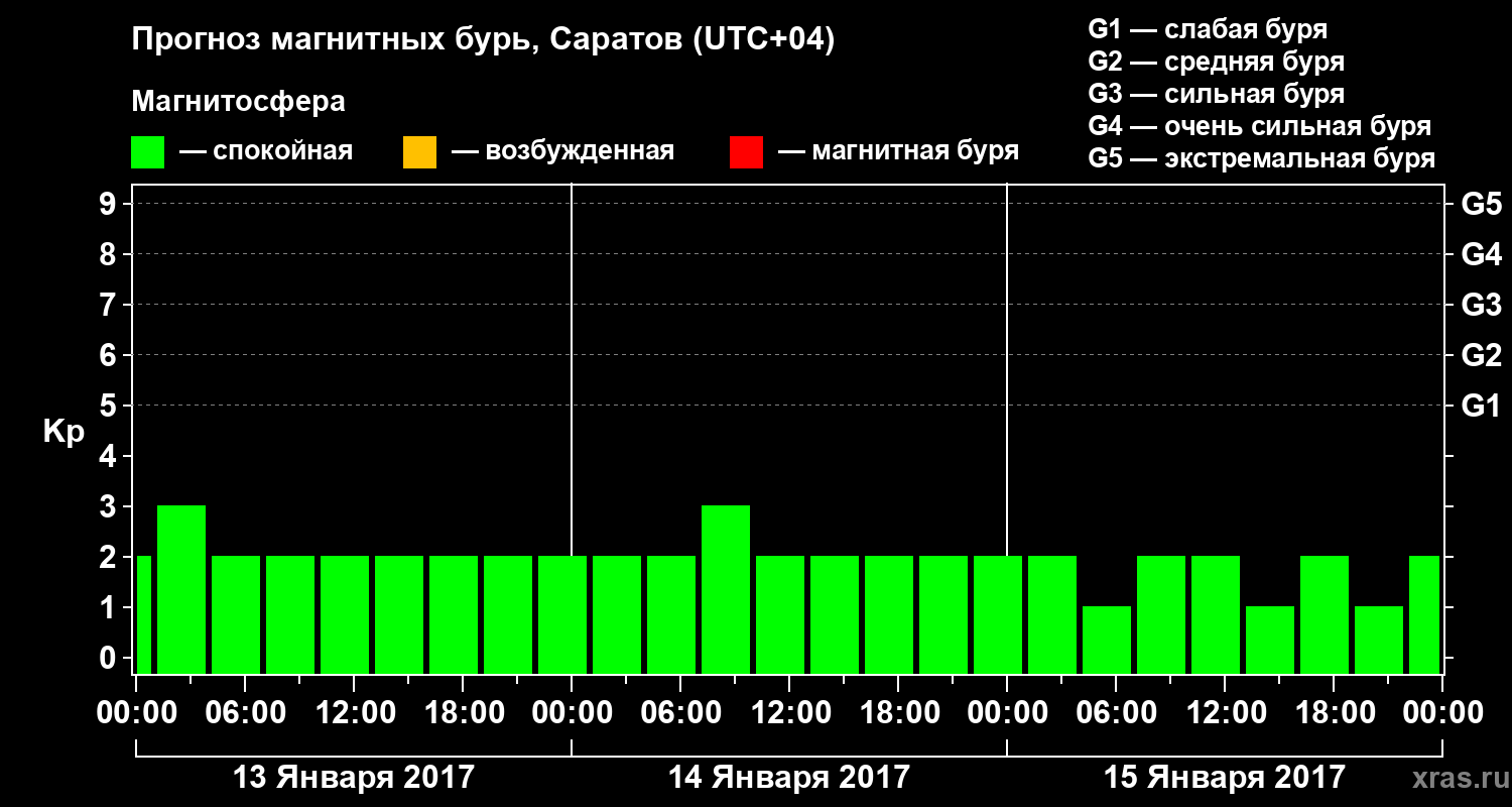 Прогноз геомагнитного индекса Kp
