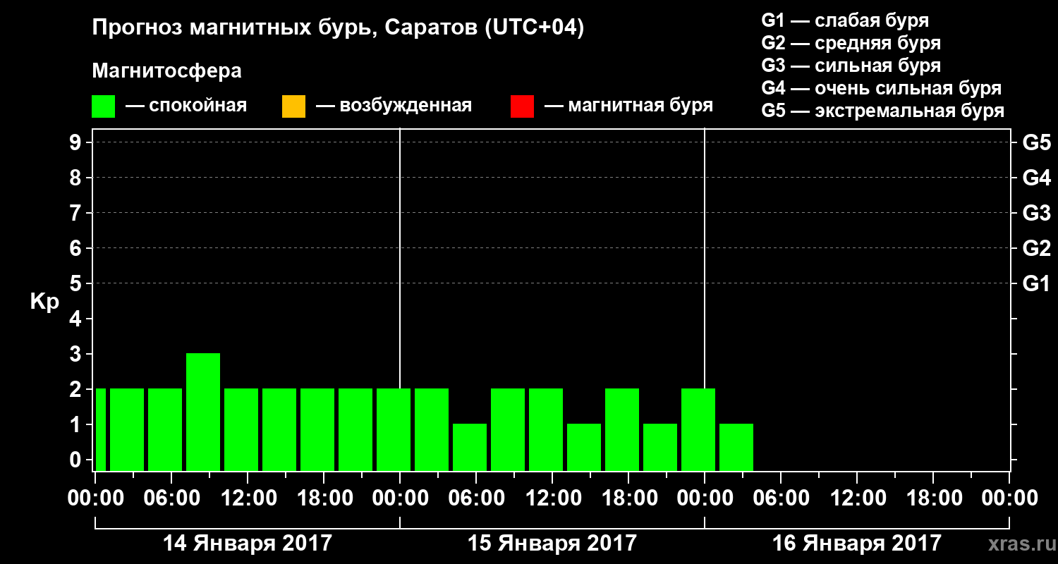 Прогноз геомагнитного индекса Kp