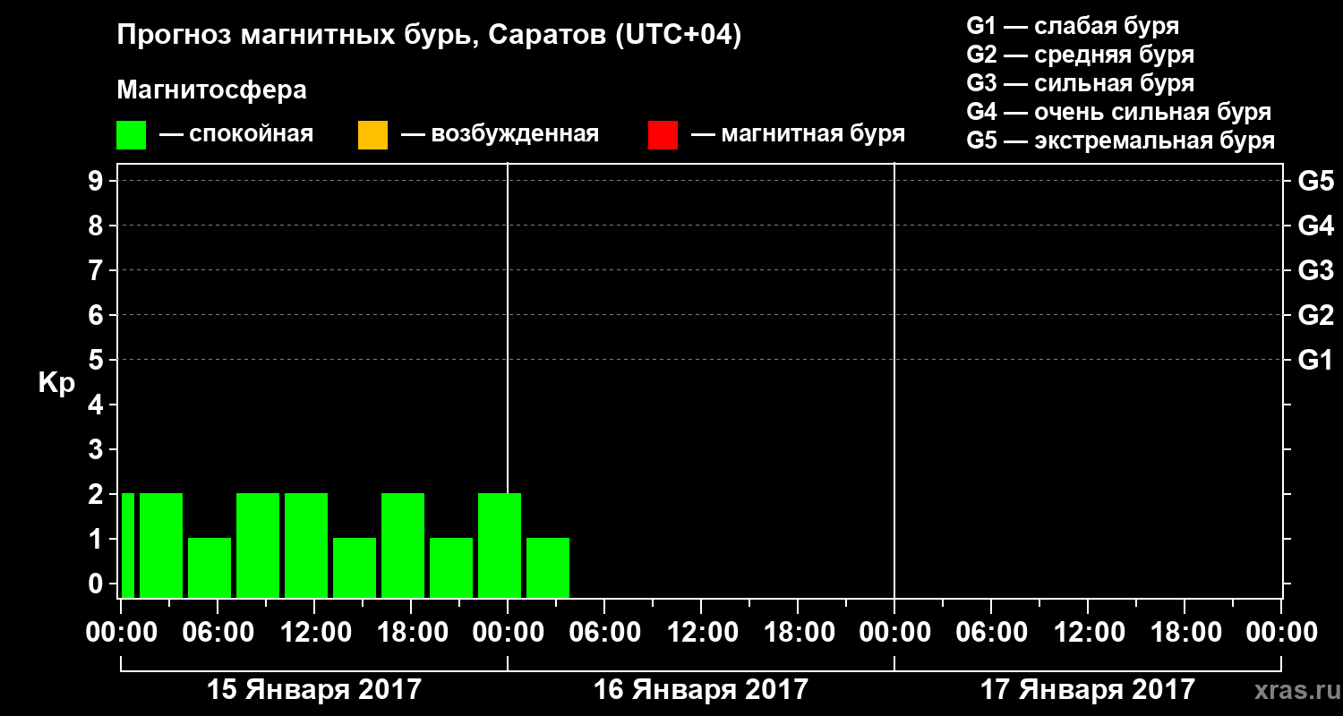 Прогноз геомагнитного индекса Kp