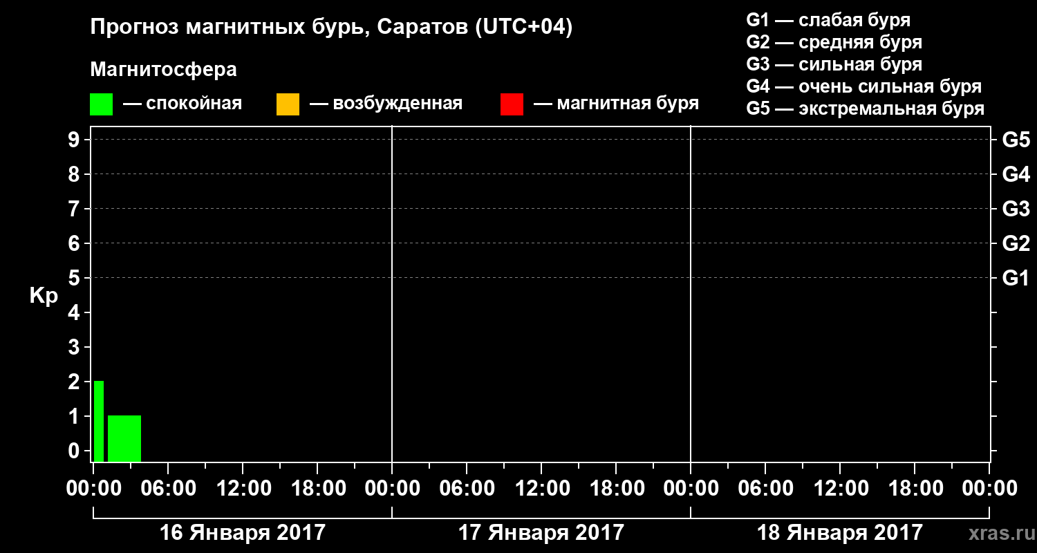 Прогноз геомагнитного индекса Kp