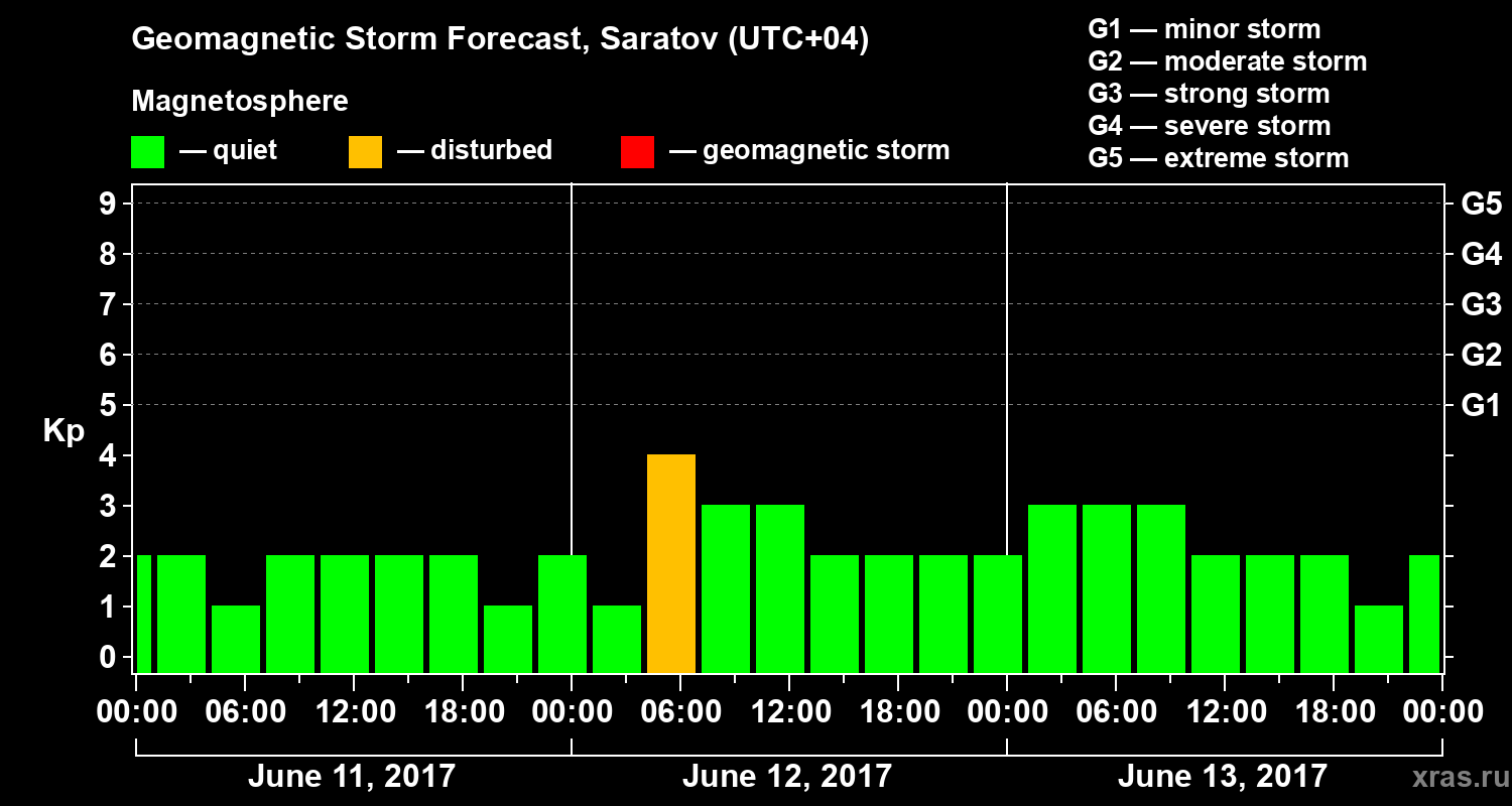 Forecast of the geomagnetic index Kp
